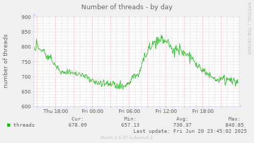 Number of threads