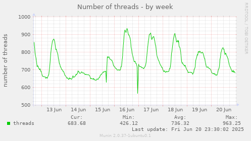 Number of threads
