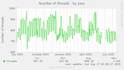 Number of threads