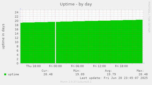 Uptime