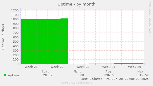 Uptime