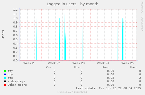 Logged in users