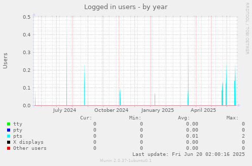 Logged in users