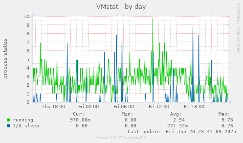 VMstat