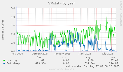 VMstat