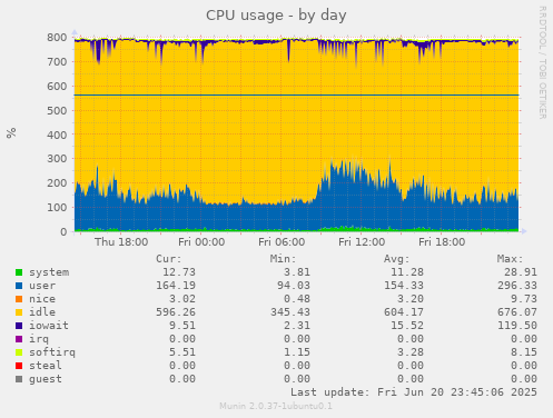 CPU usage