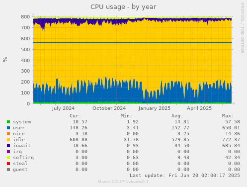 CPU usage