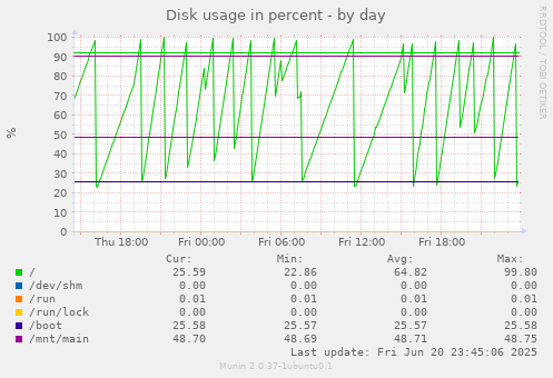 Disk usage in percent