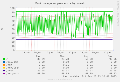 Disk usage in percent