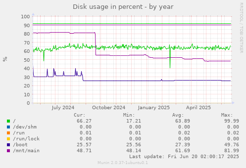 Disk usage in percent