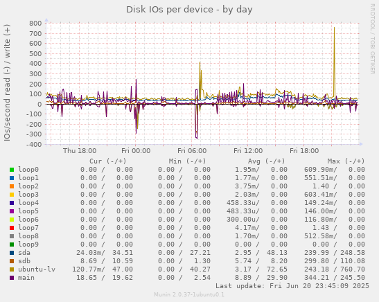 Disk IOs per device