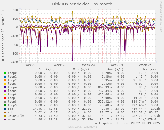 Disk IOs per device