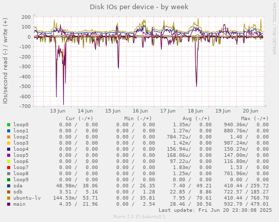 Disk IOs per device