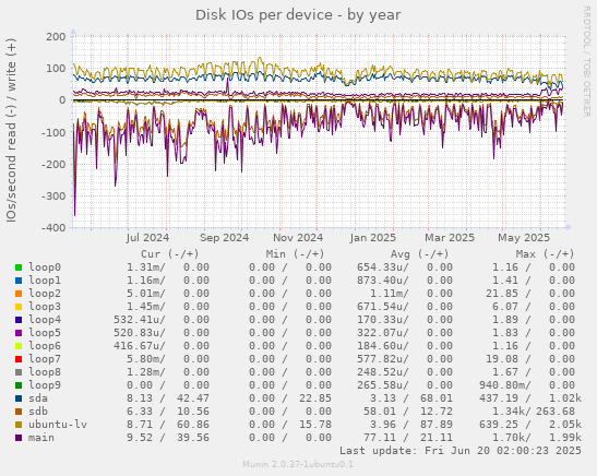 Disk IOs per device