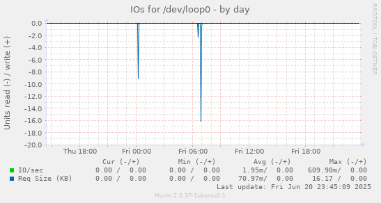 IOs for /dev/loop0