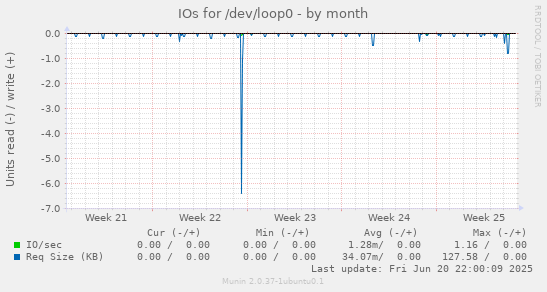 IOs for /dev/loop0