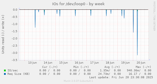 IOs for /dev/loop0