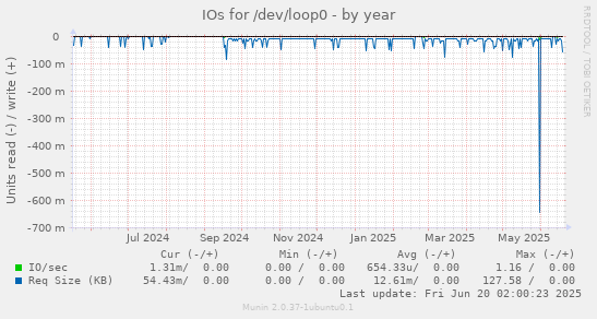 IOs for /dev/loop0