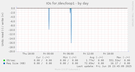 IOs for /dev/loop1