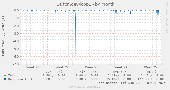 IOs for /dev/loop1