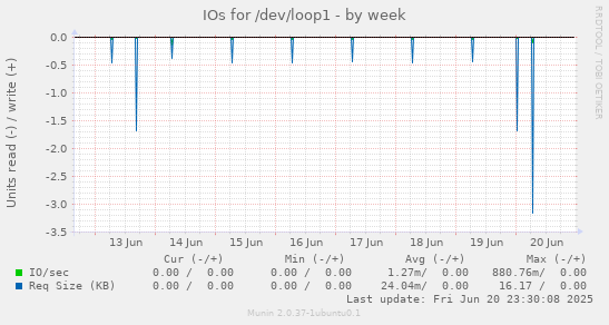 IOs for /dev/loop1