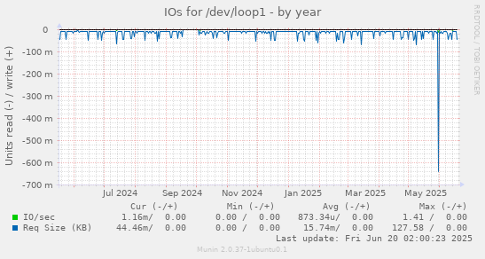 IOs for /dev/loop1
