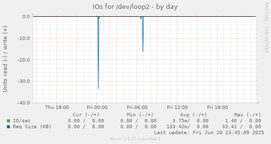 IOs for /dev/loop2