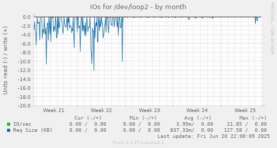 IOs for /dev/loop2