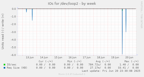 IOs for /dev/loop2