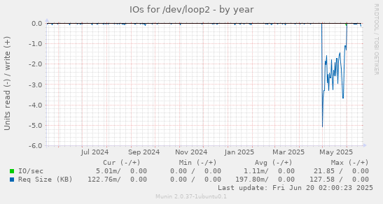 IOs for /dev/loop2