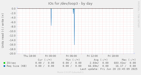 IOs for /dev/loop3