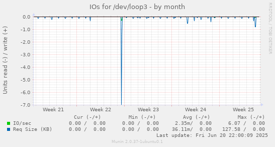 IOs for /dev/loop3