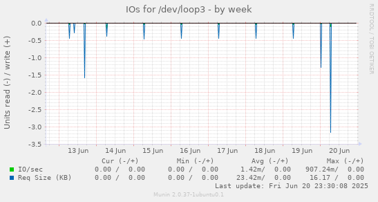 IOs for /dev/loop3