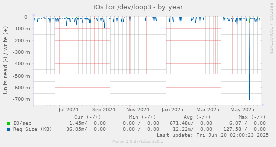 IOs for /dev/loop3