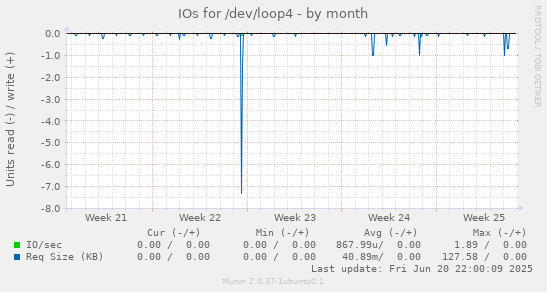IOs for /dev/loop4