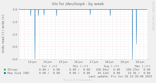 IOs for /dev/loop4