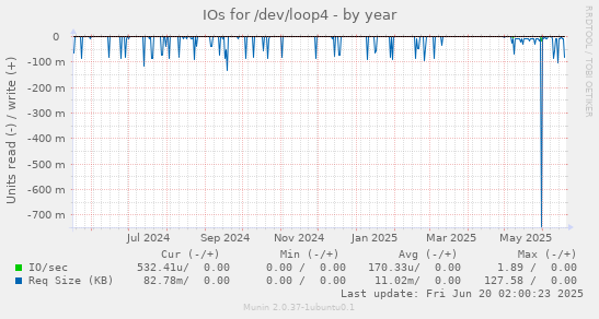 IOs for /dev/loop4