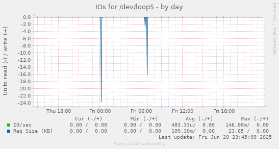 IOs for /dev/loop5