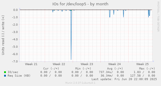 IOs for /dev/loop5
