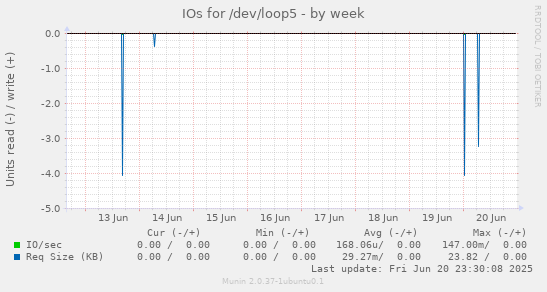 IOs for /dev/loop5