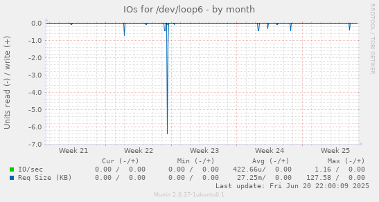 IOs for /dev/loop6