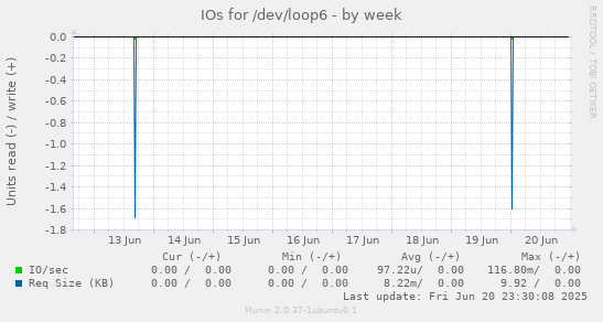 IOs for /dev/loop6