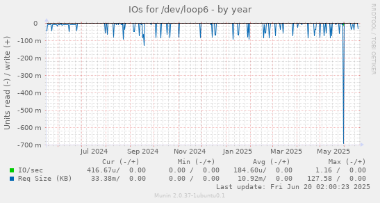 IOs for /dev/loop6