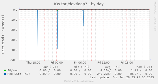 IOs for /dev/loop7
