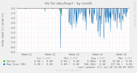 IOs for /dev/loop7