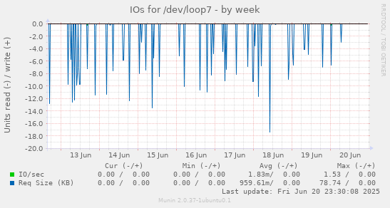 IOs for /dev/loop7