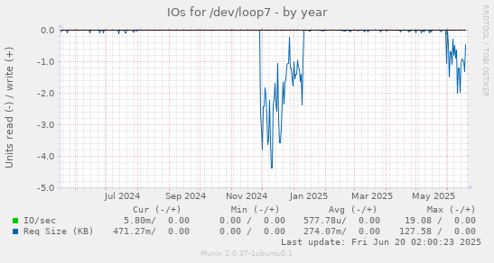IOs for /dev/loop7