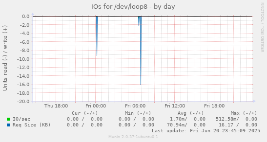 IOs for /dev/loop8