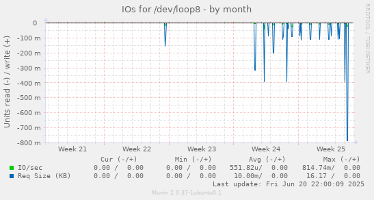 IOs for /dev/loop8