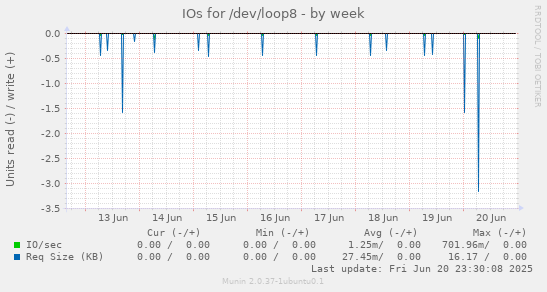 IOs for /dev/loop8